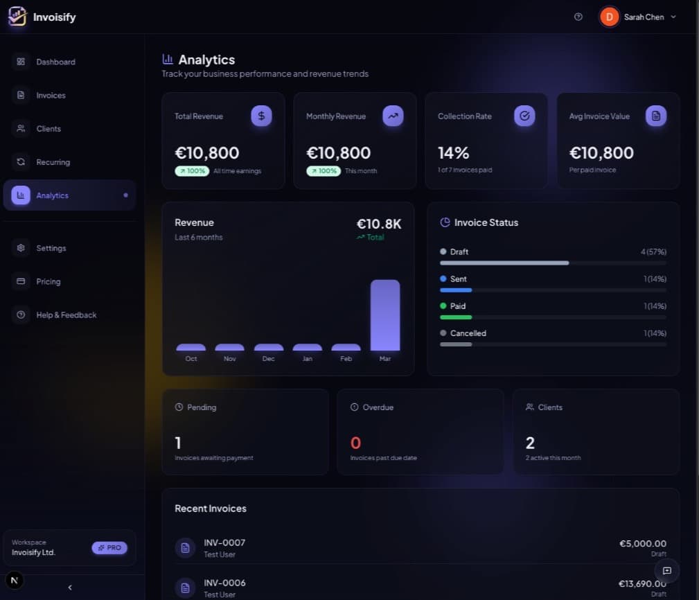 Analytics dashboard with revenue charts, invoice status breakdown, and client metrics